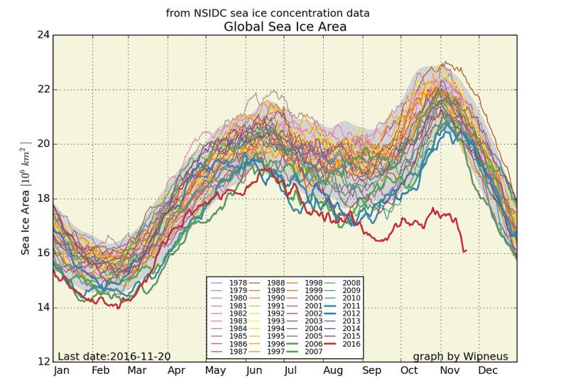 nsidc_global_area_byyear_b-800x533